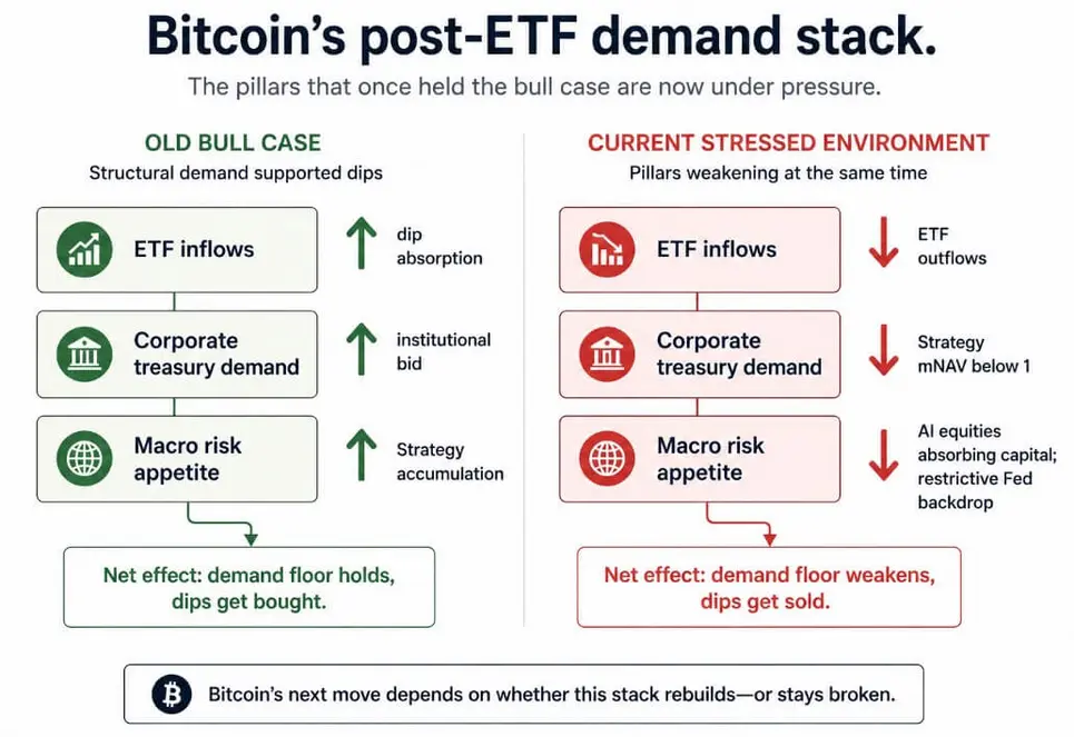 Биткоин может рухнуть до $53 000, если «фундамент эпохи ETF» даст трещину
