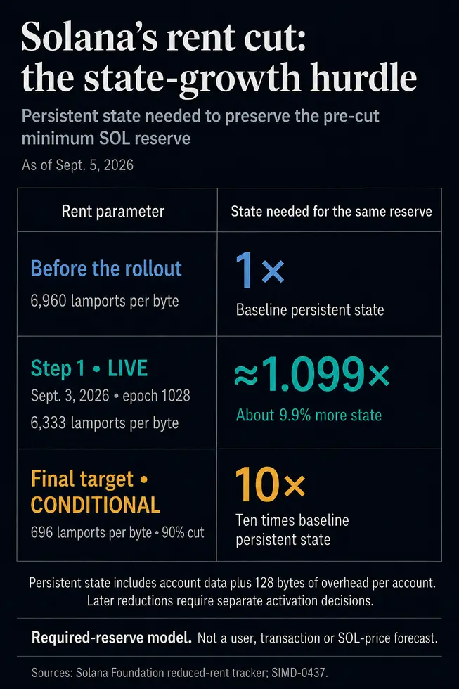 План Solana по снижению депозитов на 90% может лишить инвесторов стимула держать SOL