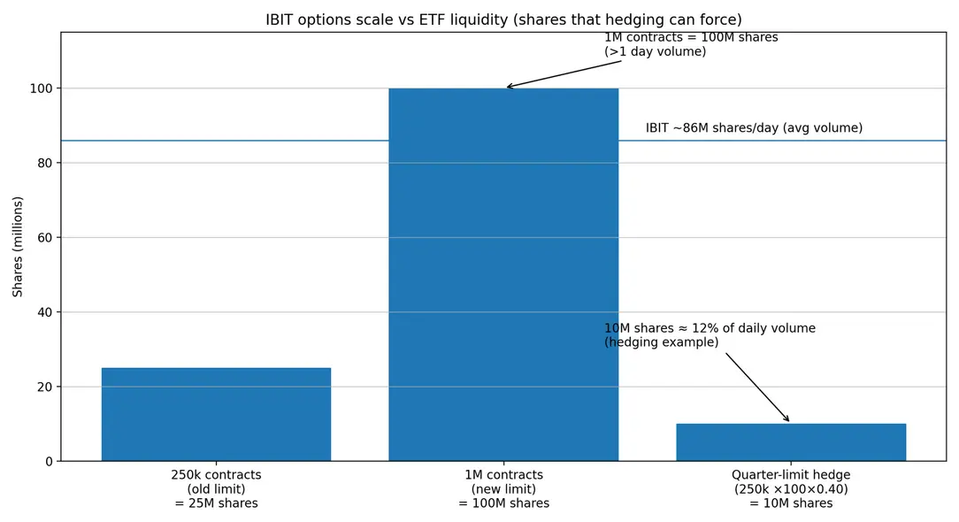 Волатильность биткоина может взлететь в апреле на фоне проверки SEC рынка &laquo;ETF leverage&raquo;