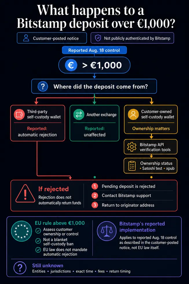 Почему приём криптоплатежей свыше &euro;1 000 на Bitstamp, по сообщениям, может заморозить ваши активы уже с завтрашнего дня.