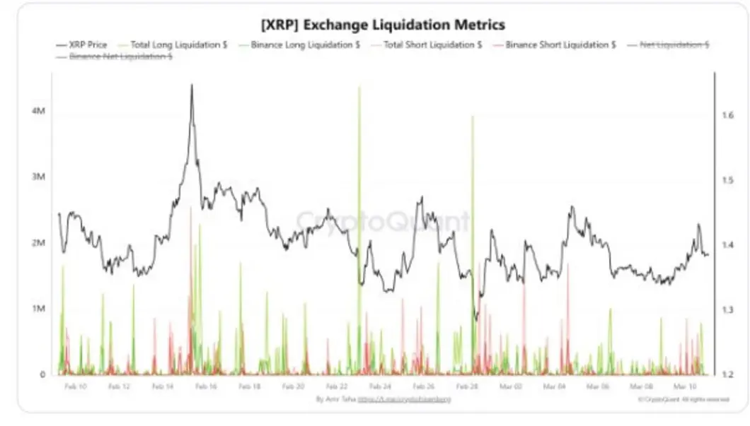 Кредитное плечо XRP рухнуло на 78%, но 1,4 млрд долларов инвестиций в ETF никуда не уходят благодаря глобальной экспансии Ripple