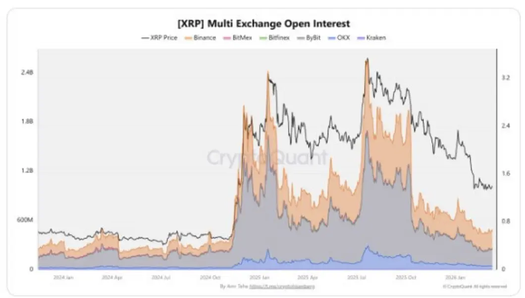 Кредитное плечо XRP рухнуло на 78%, но 1,4 млрд долларов инвестиций в ETF никуда не уходят благодаря глобальной экспансии Ripple