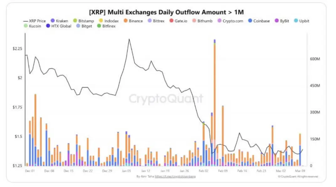 Кредитное плечо XRP рухнуло на 78%, но 1,4 млрд долларов инвестиций в ETF никуда не уходят благодаря глобальной экспансии Ripple