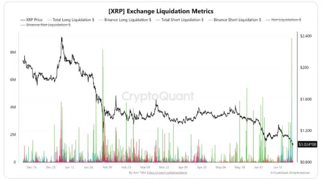 Инвесторы XRP капитулируют самыми быстрыми темпами со времен 