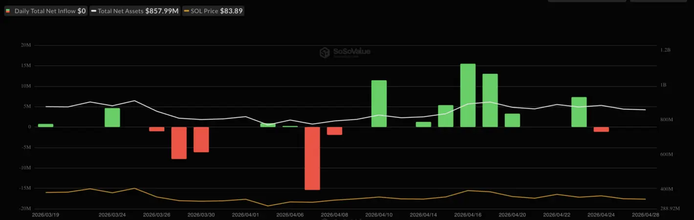 Solana не удается вернуться к $86 на фоне оттока средств из ETF: станет ли дно канала на отметке $77 следующей остановкой?