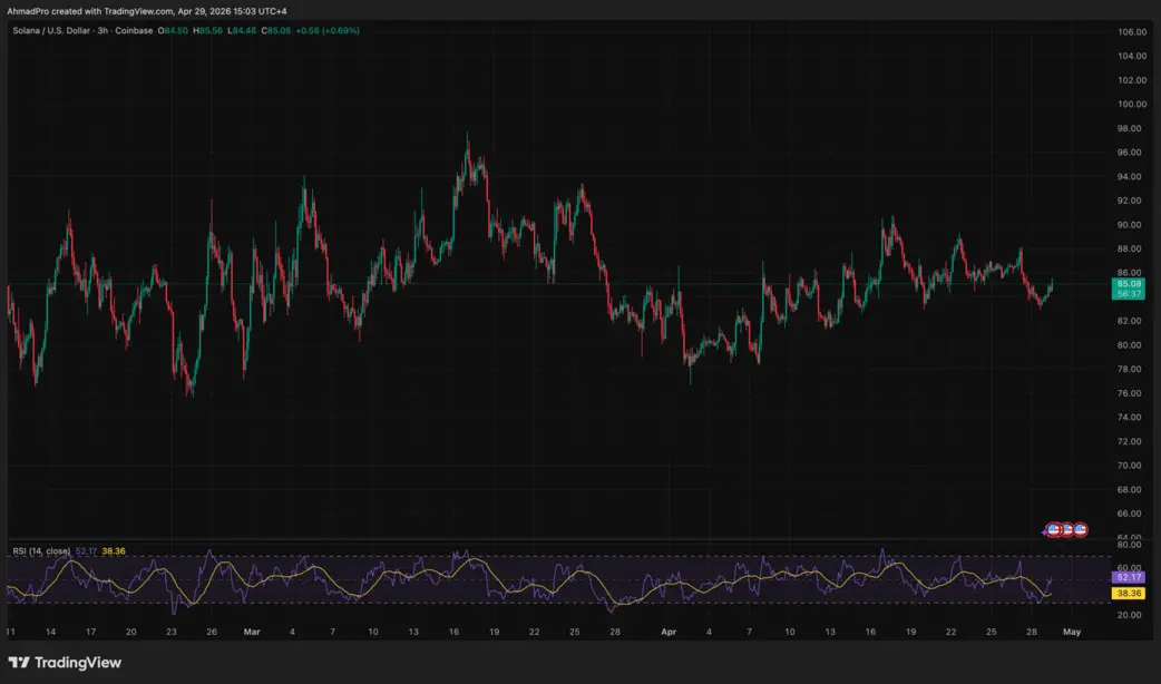 Solana не удается вернуться к $86 на фоне оттока средств из ETF: станет ли дно канала на отметке $77 следующей остановкой?