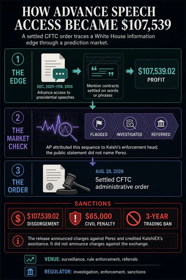 Помощник Белого дома превратил текст секретной речи в $107 тыс. на &laquo;prediction markets&raquo;, пока CFTC не вмешалась