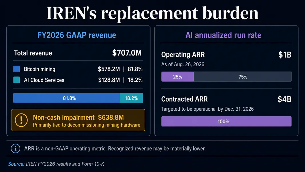 Биткоин-майнер IREN по-прежнему получает 82% дохода от BTC после освобождения места для облачного ИИ Microsoft