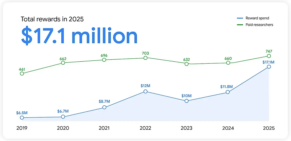 Google выплатила 17,1 миллиона долларов за отчеты об уязвимостях в 2025 году