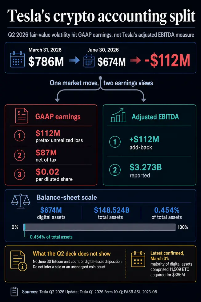 Tesla зафиксировала «crypto»-бумажный убыток в $112 млн на фоне падения цифровых активов до $674 млн