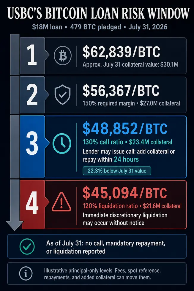 Kraken одним кликом ликвидирует 479 биткоинов криптофирмы при падении цены до $45 094