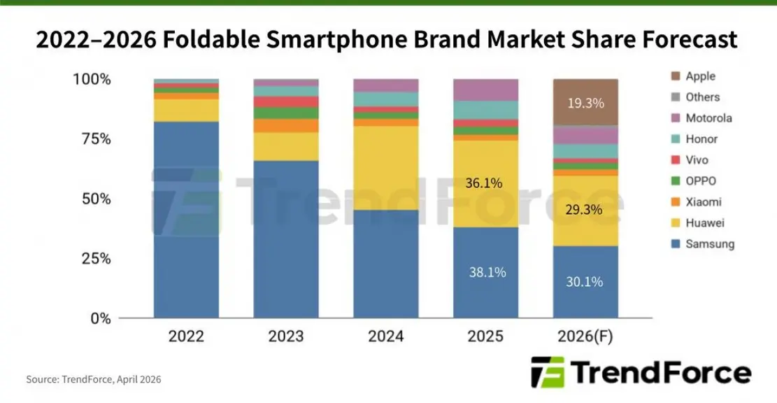 С выходом iPhone Fold Apple войдет в топ-3 производителей складных устройств к 2026 году