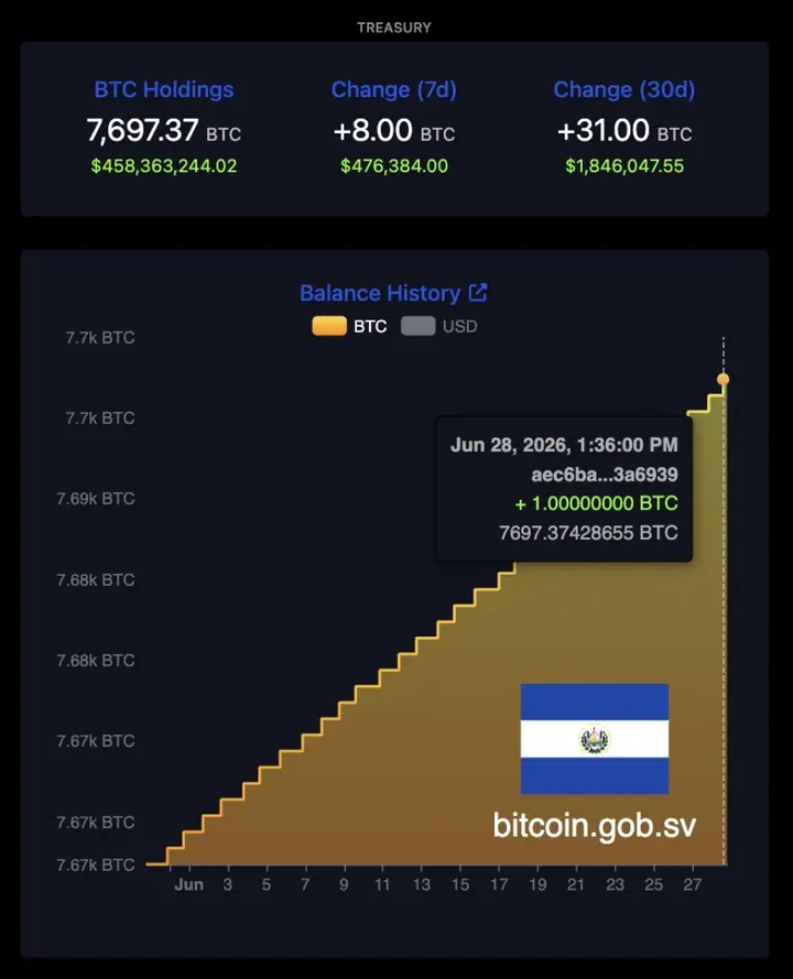 Сальвадор утверждает, что скупает &laquo;Bitcoin&raquo; ежедневно, но МВФ не согласен
