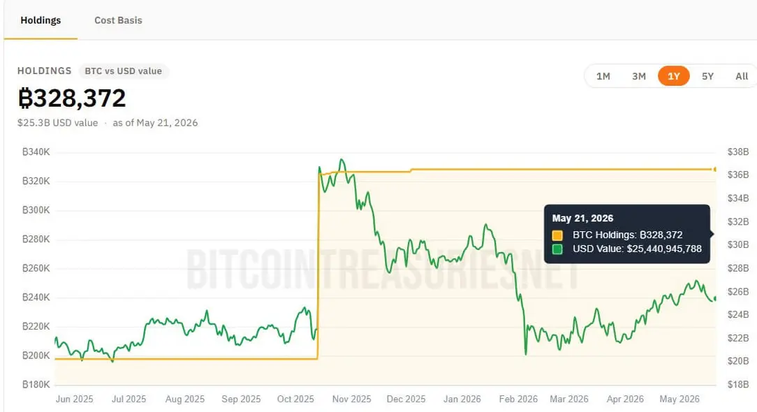 Американские законодатели продвигают новый законопроект о &laquo;Strategic Bitcoin Reserve&raquo; для защиты федеральных запасов на 25 миллиардов долларов
