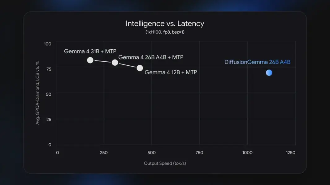 Новая открытая ИИ-модель DiffusionGemma от Google работает в 4 раза быстрее