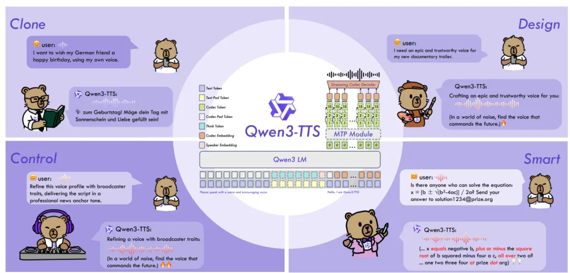 Alibaba представила семейство моделей Qwen3-TTS с открытым исходным кодом, обеспечивающее мультиязычную генерацию речи с ультранизкой задержкой.