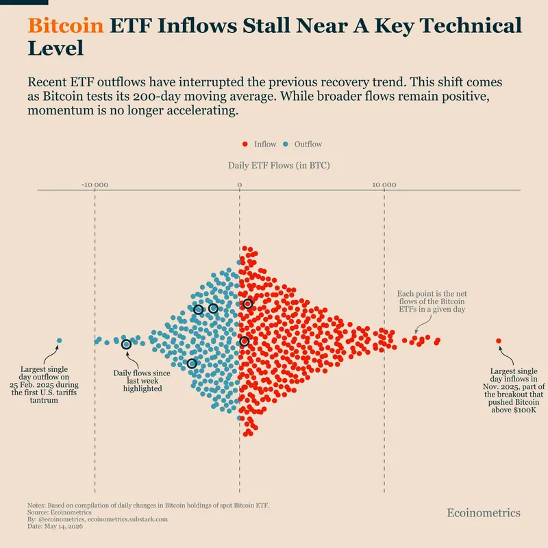 Приток в биткоин-ETF сменился оттоком: американские фонды потеряли 1 миллиард долларов на фоне страхов перед инфляцией