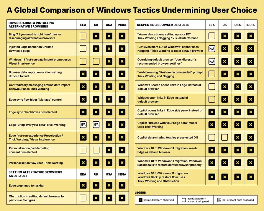 Изменение по умолчанию в Windows 11 26H2 может позволить Microsoft подавить выбор пользователей, предупреждает Mozilla.