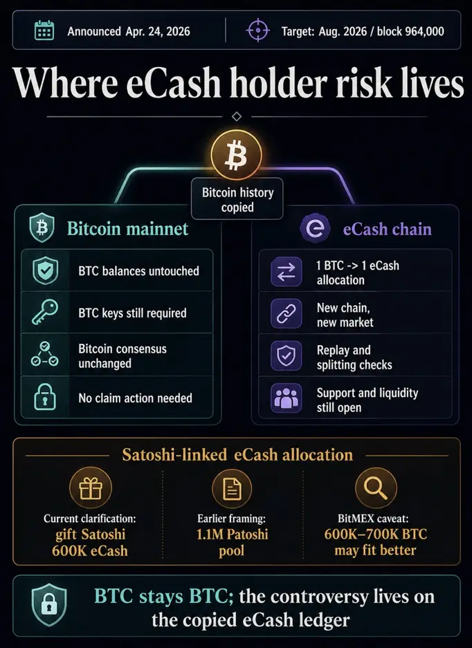 Ведущий разработчик Bitcoin запускает новый форк BTC, который даст держателям новый eCash, но предупреждает о реальных рисках