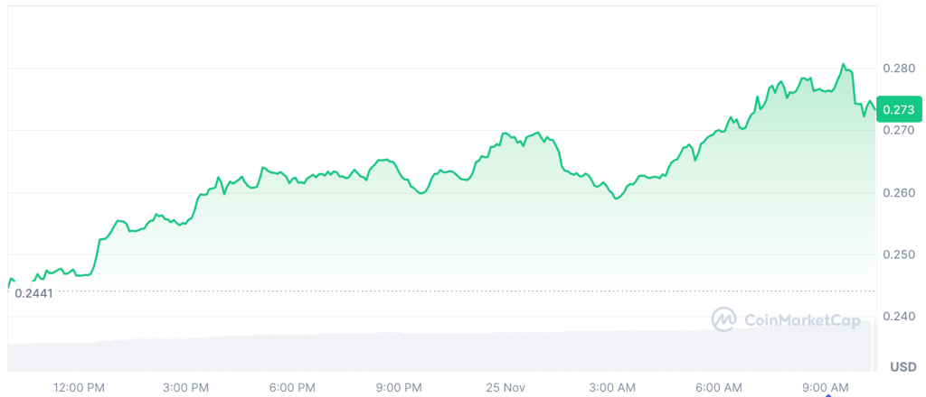 Достигла ли фаза альткойнов своего пика страха, поскольку Kaspa, Ethena и Quant продолжают расти?
