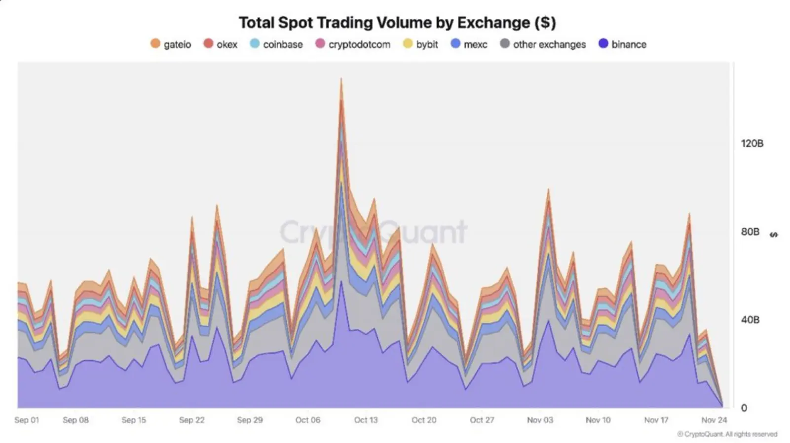 Binance доминирует по объемам, пока криптотрейдеры массово переходят в стейблкоины во время коррекции рынка: CryptoQuant