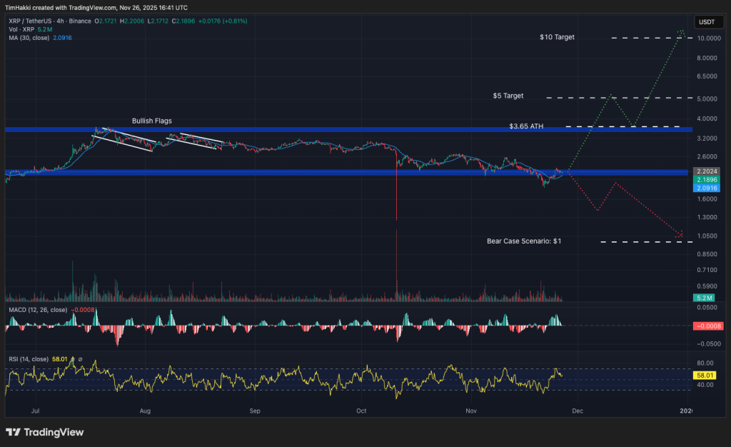 Лучшие криптовалюты для покупки сейчас 26 ноября – XRP, Hyperliquid, Monad