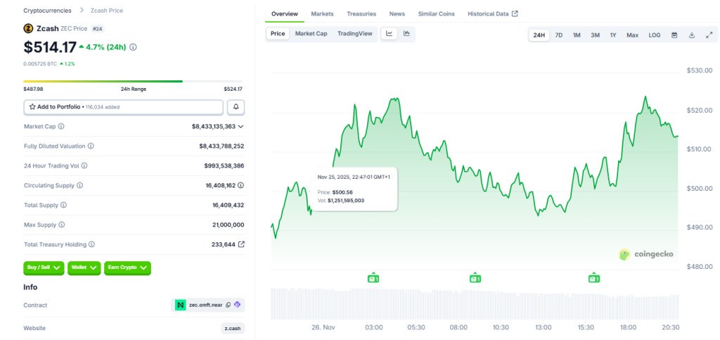 Grayscale нацеливается на первый американский ETF Zcash, поскольку криптовалюта для обеспечения конфиденциальности взлетела на 1000% – что дальше?