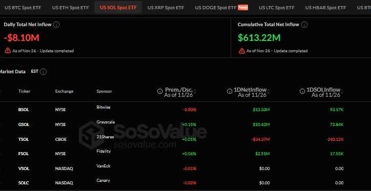 ЭТФ Solana зафиксировали отток в $8 млн, прервали 21-дневную серию притока – что дальше?