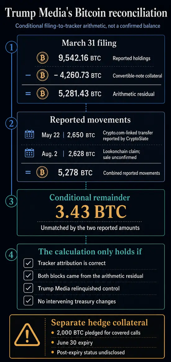 Куда пропали 5,278 &laquo;BTC&raquo; Trump Media? Трекеры зафиксировали перевод &laquo;Bitcoin&raquo; на $165 миллионов, после которого осталось лишь 3,43 &laquo;BTC&raquo;