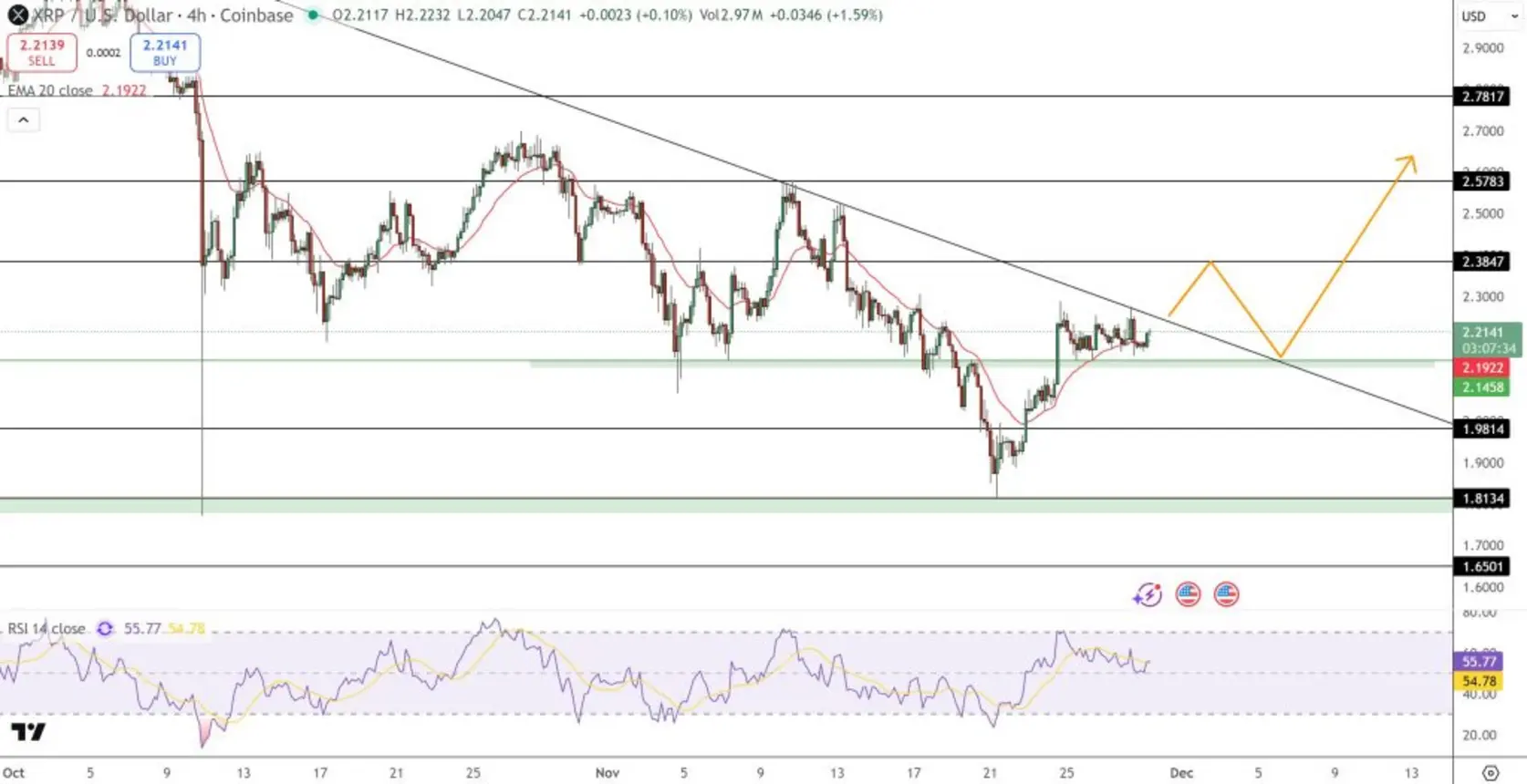 Прогноз цены XRP: $2,22 — цель. Быки должны закрыться выше этого уровня, чтобы подтвердить крупный прорыв