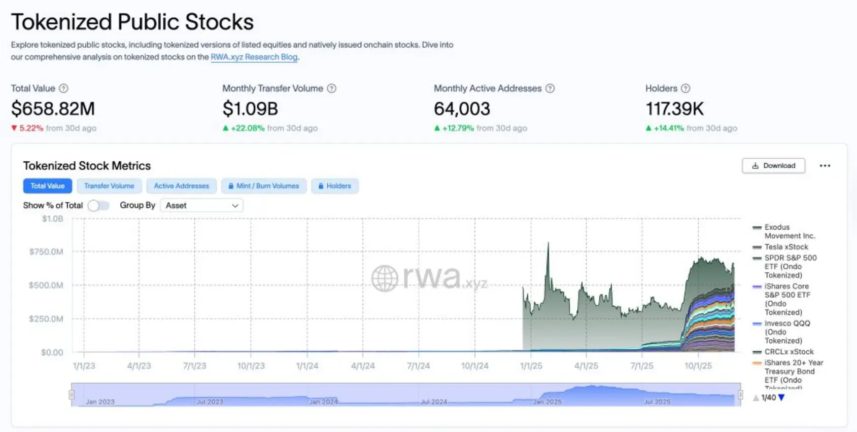 Nasdaq обещает ускорить одобрение токенизированных акций Комиссией по ценным бумагам и биржам