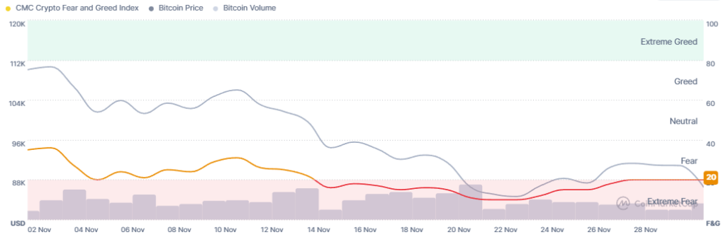 Почему криптовалюта падает сегодня? — 1 декабря 2025