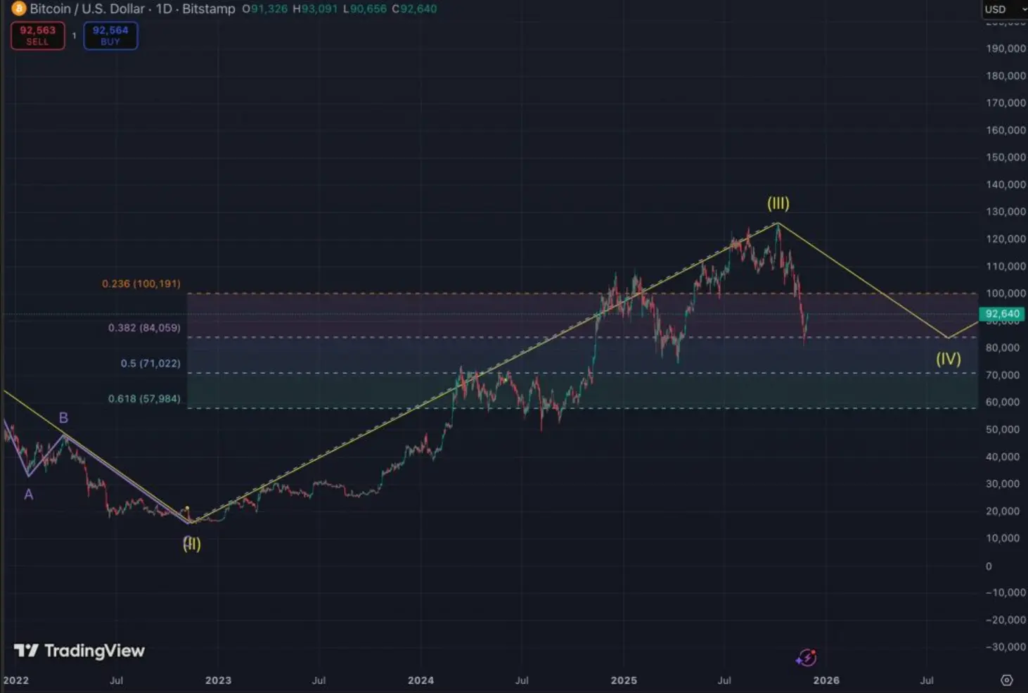 Почему криптовалюта падает сегодня? — 1 декабря 2025