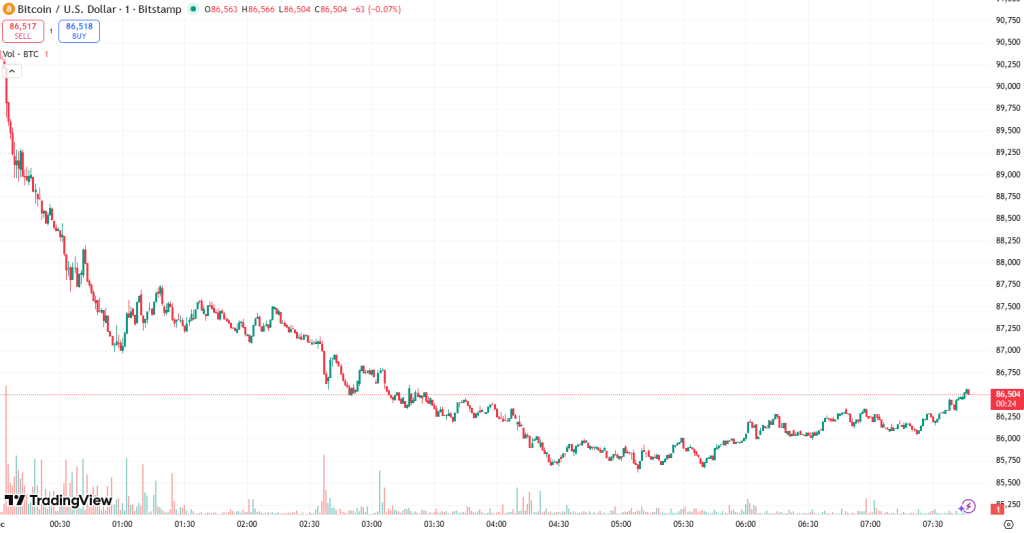 Почему криптовалюта падает сегодня? — 1 декабря 2025