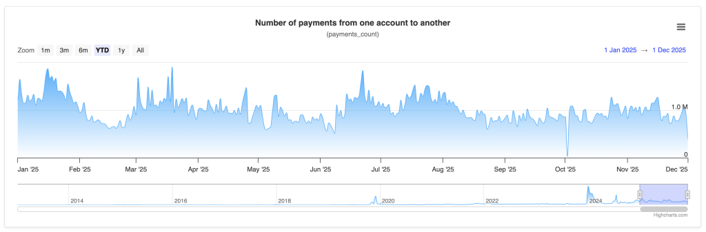 Прогноз цены XRP: 1 000 000 новых платежей за ночь — грядет ли что-то грандиозное на крипторынке?