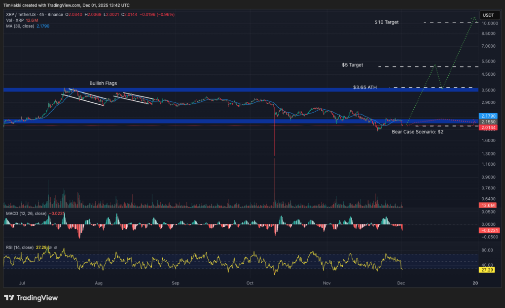 Лучшие криптовалюты для покупки 1 декабря: XRP, Solana, PEPE