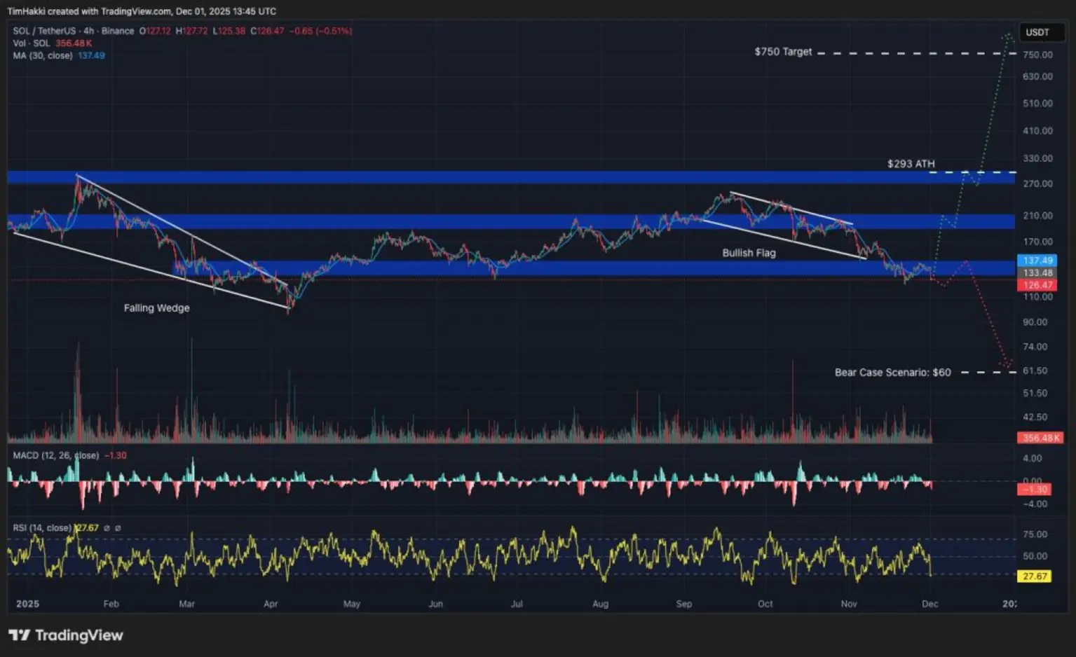Лучшие криптовалюты для покупки 1 декабря: XRP, Solana, PEPE