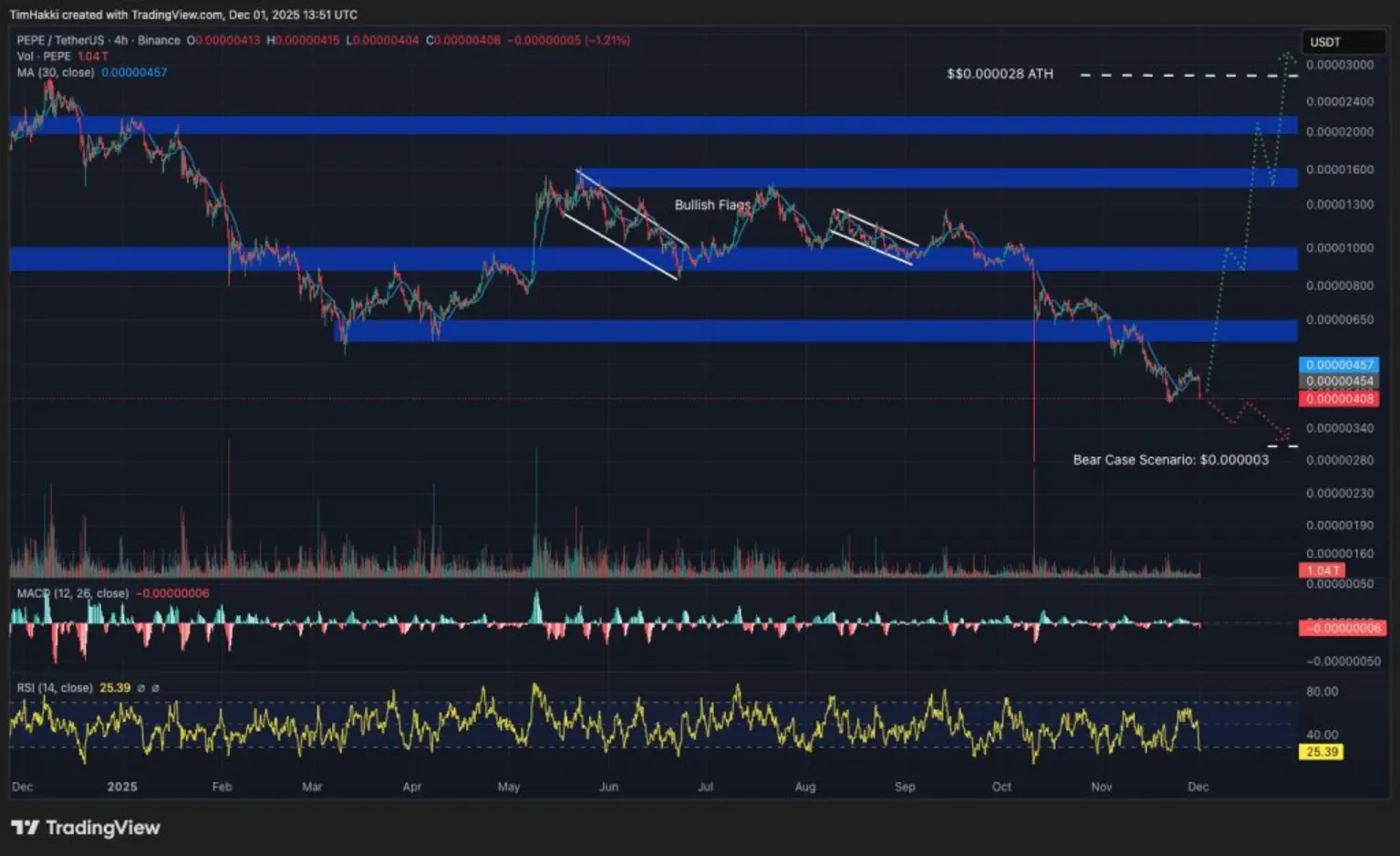 Лучшие криптовалюты для покупки 1 декабря: XRP, Solana, PEPE