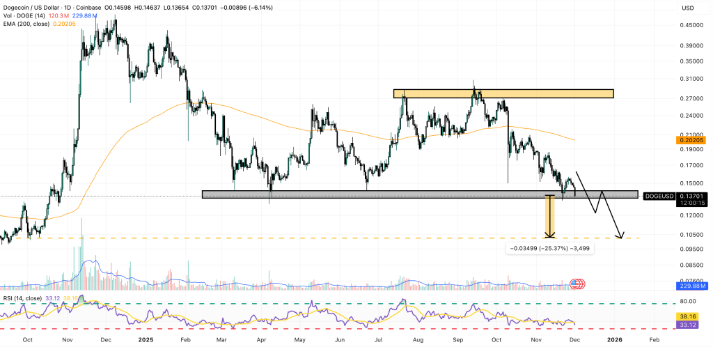 Прогноз цены Dogecoin: Крупнейшие держатели DOGE внезапно затихли – чего они ждут?