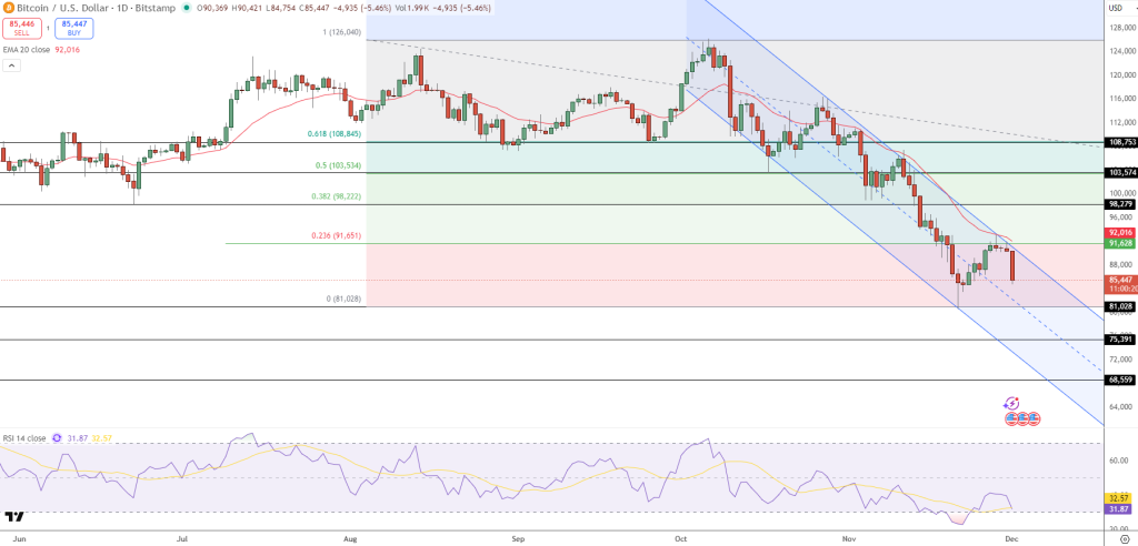 Прогноз цены биткоина: Федрезерв готовится к развороту на $6,6 трлн в декабре – куда взлетит BTC?