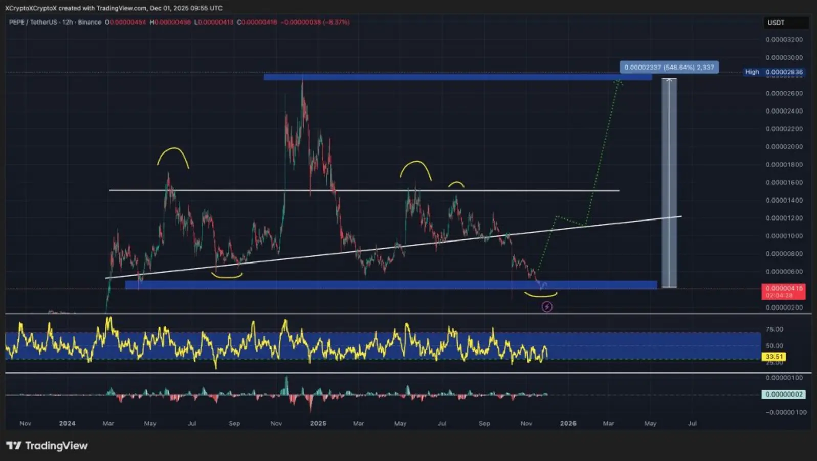 Прогноз цены Pepe: Если этот критический уровень поддержки устоит, возможен быстрый рост на 500%