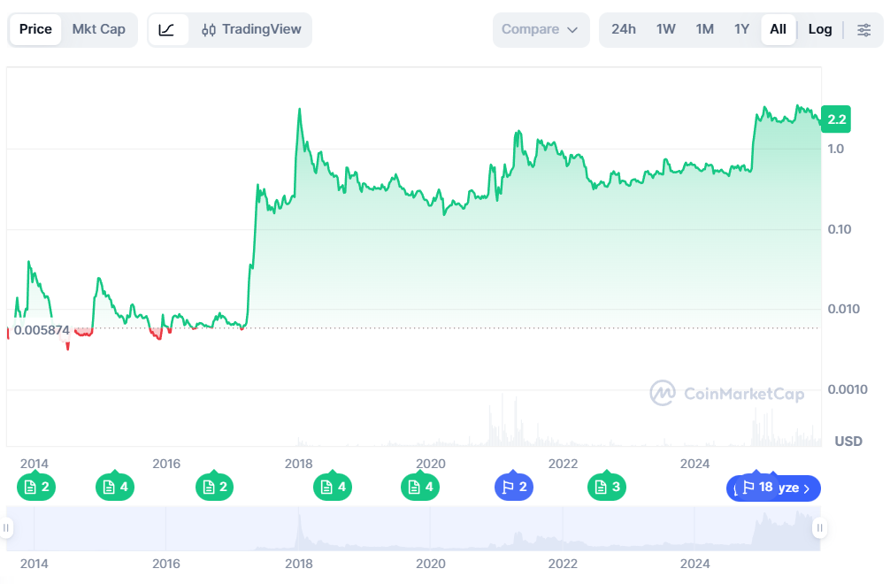 Цена XRP демонстрирует небольшой недельный рост, пока инвесторы обращают внимание на BlockchainFX, предлагающий 30% бонус