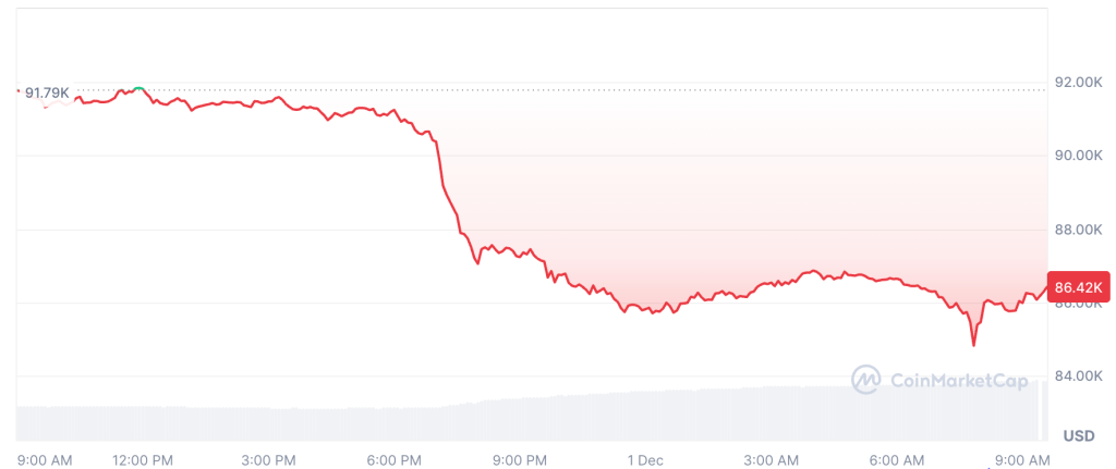 Биткойн снова падает, сезон альткоинов остается недостижимым в декабре