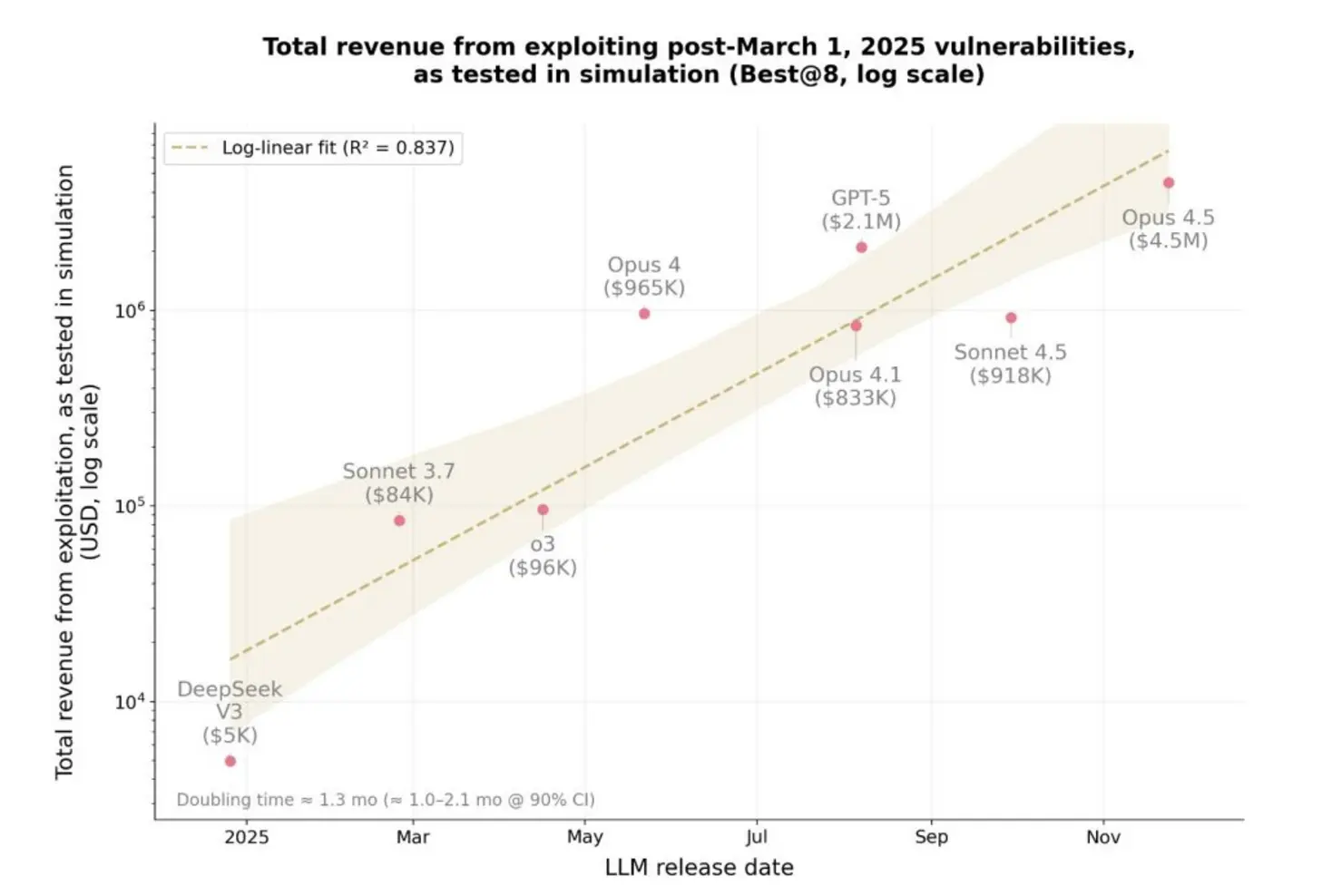 Anthropic: ИИ способен взламывать смарт-контракты, выявлены уязвимости на $4,6 млн