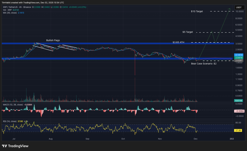 Лучшие криптовалюты для покупки 2 декабря: XRP, Ethereum, Bitcoin