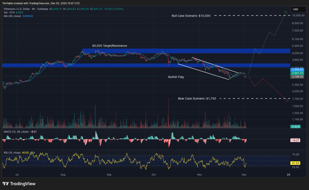 Лучшие криптовалюты для покупки 2 декабря: XRP, Ethereum, Bitcoin
