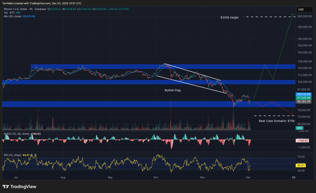 Лучшие криптовалюты для покупки 2 декабря: XRP, Ethereum, Bitcoin