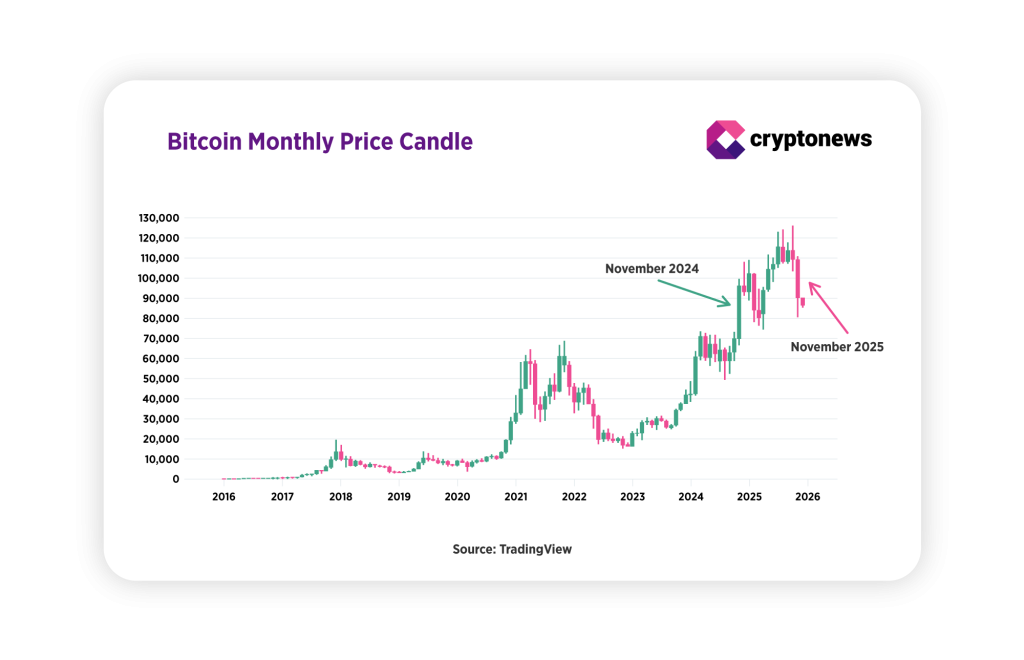 Ждать ли рождественского ралли биткоина? Эксперты делают ставки на начало 2026 года