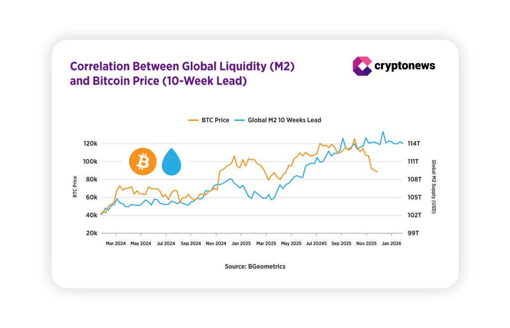 Корреляция между глобальной ликвидностью M2 и ценой Биткойна, опережающая на 10 недель