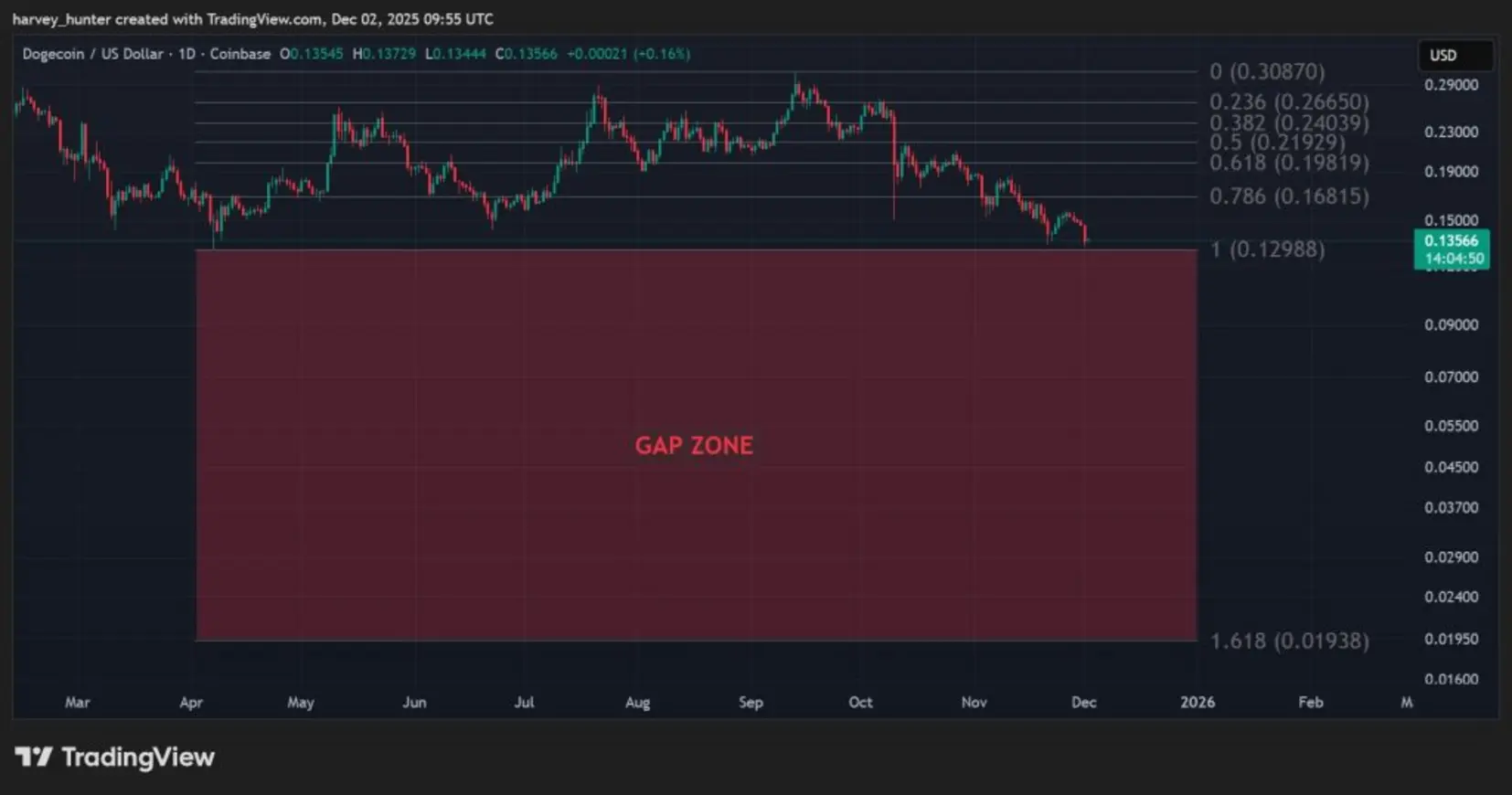 Прогноз цены Dogecoin: DOGE рушится и приближается к полному краху – но может ли это быть лучшей возможностью для покупки?